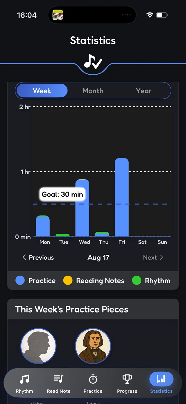 Weekly practice statistics with daily bars and goal line